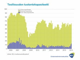 0
10
20
30
40
50
60
70
80
90
100
Teollisuuden tuotantokapasiteetti
2006 2007 2008 2009 2010 2011 2012 2013 2014 2015
Liika...