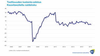 -50
-40
-30
-20
-10
0
10
20
30
40
2006 2007 2008 2009 2010 2011 2012 2013 2014 2015
Teollisuuden tuotanto-odotus
Kausitaso...