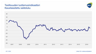 -50
-40
-30
-20
-10
0
10
20
30
40
2007 2008 2009 2010 2011 2012 2013 2014 2015 2016
Teollisuuden luottamusindikaattori
Kau...