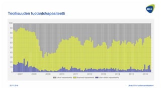 0
10
20
30
40
50
60
70
80
90
100
Teollisuuden tuotantokapasiteetti
2007 2008 2009 2010 2011 2012 2013 2014 2015 2016
Liika...