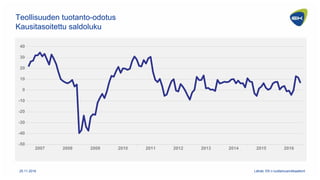 -50
-40
-30
-20
-10
0
10
20
30
40
2007 2008 2009 2010 2011 2012 2013 2014 2015 2016
Teollisuuden tuotanto-odotus
Kausitaso...
