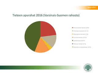 Humanistiset tieteet (23%)
Yhteiskuntatieteet (14 %)
Käyttäytymistieteet (3 %)
Luonnontieteet (16 %)
Lääketieteet (44 %)
Tekniset tieteet (0 %)
Maatalous-metsätieteet (0 %)
Tieteen apurahat 2016 (Varsinais-Suomen rahasto)
Apurahat
 