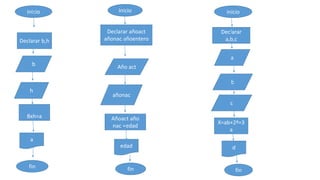 inicio inicio 
Declarar b,h 
Bxh=a 
a 
fin 
Declarar añoact 
añonac añoentero 
Añoact año 
nac =edad 
edad 
fin 
inicio 
Declarar 
a,b,c 
a 
b 
c 
X=ab+2ª=3 
a 
d 
fin 
Año act 
añonac 
b 
h 
 