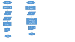 inicio inicio 
Declarar x,w 
x 
w 
X+w=z 
z 
fin 
Declarar 
sd,sb,p,a 
sd 
Sb=sd*15 
p=sb*0.10 
a=sb*0.05 
sf=sb+p+a 
Sf=sb+p+q 
a 
Fin 
