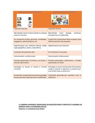 MERCADOTECNIA TRADICIONAL MERCADOTECNIA ELECTRÓNICA
Inversión más alta Inversión mínima
Mentalidad: contar historia desde la empresa
hasta los clientes.
Mentalidad: Crear dialogo, confianza,
transparencia y credibilidad.
Se involucran muchas personas, vendedores,
cargadores, administrativos, etc.
A partir de una personas hasta un grupo, pero
definitivamente más pequeño.
Segmentación: por atributos clásicos (edad,
lugar geográfico, salario, costumbres).
Segmentación: por intereses
Inventario de productos alto. Sin inventario o muy poco
Comunicación: unidireccional. Comunicación: bidireccional
Clientes potenciales: se limitan a un círculo o
área de cubrimiento.
Clientes potenciales: cubrimiento y clientes
potenciales sin límite.
Estrategia: es buscar al cliente e intentar
venderle.
Estrategia:es que el cliente pidainformacióny
venga a comprar o adquiera su producto por
este medio hasta su domicilio.
Contenido:lamayoríade lasempresasgrandes
buscan personas expertas para su publicidad.
Contenido: generado por expertos y por la
audiencia.
4. ELABORA UNMODELO TRADICIONAL DE NEGOCIOSPARATUPROYECTO YELABORA UN
MODELO PARA LA ECONOMÍA DIGITAL.
Empresa: La comadreja tacos & Beer
 