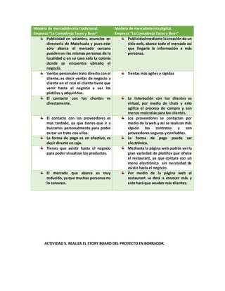 Modelo de mercadotecnia tradicional.
Empresa “La Comadreja Tacos y Beer”
Modelo de mercadotecnia digital.
Empresa “La Comadreja Tacos y Beer”
Publicidad en volantes, anuncios en
directorio de Matehuala y pues este
solo abarca el mercado cercano
puedenser las mismas personas de la
localidad o en su caso solo la colonia
donde se encuentra ubicado el
negocio.
Publicidadmediante la creación de un
sitio web, abarca todo el mercado así
que llegaría la información a más
personas.
Ventas personalestrato directo con el
cliente, es decir ventas de negocio a
cliente en el cual el cliente tiene que
venir hasta el negocio a ver los
platillos y adquirirlos.
Ventas más agiles y rápidas
El contacto con los clientes es
directamente.
La interacción con los clientes es
virtual, por medio de chats y esto
agiliza el proceso de compra y son
menos molestias para los clientes.
El contacto con los proveedores es
más tardado, ya que tienes que ir a
buscarlos personalmente para poder
cerrar un trato con ellos.
Los proveedores se contactan por
medio de la web y así se realizan más
rápido los contratos y son
proveedores seguros y confiables.
La forma de pago es en efectivo, es
decir directo en caja.
La forma de pago puede ser
electrónica.
Tienes que asistir hasta el negocio
para poder visualizar los productos.
Mediante la página web podrás ver la
gran variedad de platillos que ofrece
el restaurant, ya que contara con un
menú electrónico sin necesidad de
asistir hasta el negocio.
El mercado que abarca es muy
reducido, ya que muchas personas no
lo conocen.
Por medio de la página web el
restaurant se dará a conocer más y
esto hará que acudan más clientes.
ACTIVIDAD 5. REALIZA EL STORY BOARD DEL PROYECTO EN BORRADOR.
 