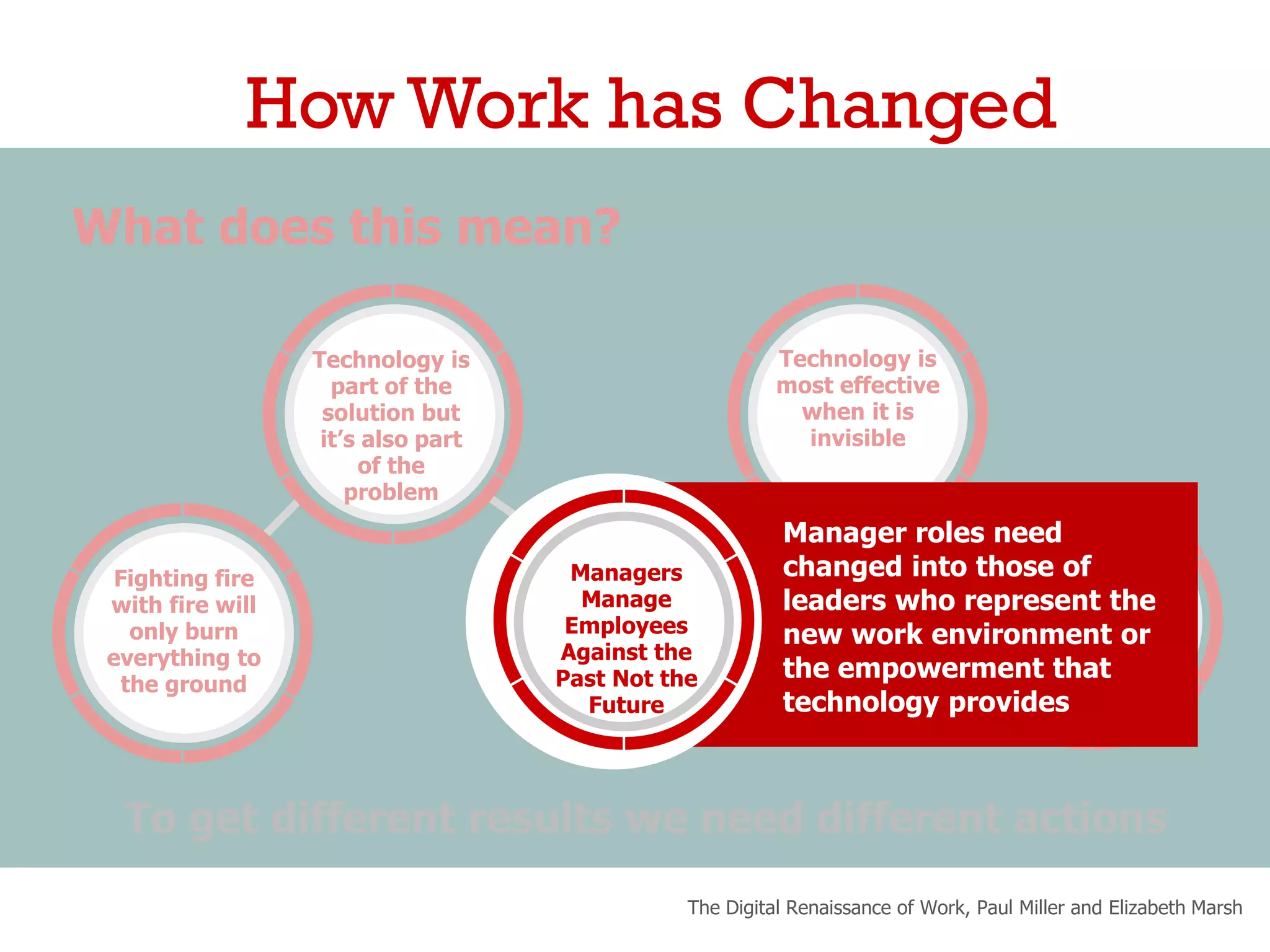 What does this mean?
To get different results we need different actions
The Digital Renaissance of Work, Paul Miller and Elizabeth Marsh
How Work has Changed
Technology is
most effective
when it is
invisible
We need leaders
and change
champions, not
just managers
Fighting fire
with fire will
only burn
everything to
the ground
Technology is
part of the
solution but
it’s also part
of the
problem
Manager roles need
changed into those of
leaders who represent the
new work environment or
the empowerment that
technology provides
Managers
Manage
Employees
Against the
Past Not the
Future
 