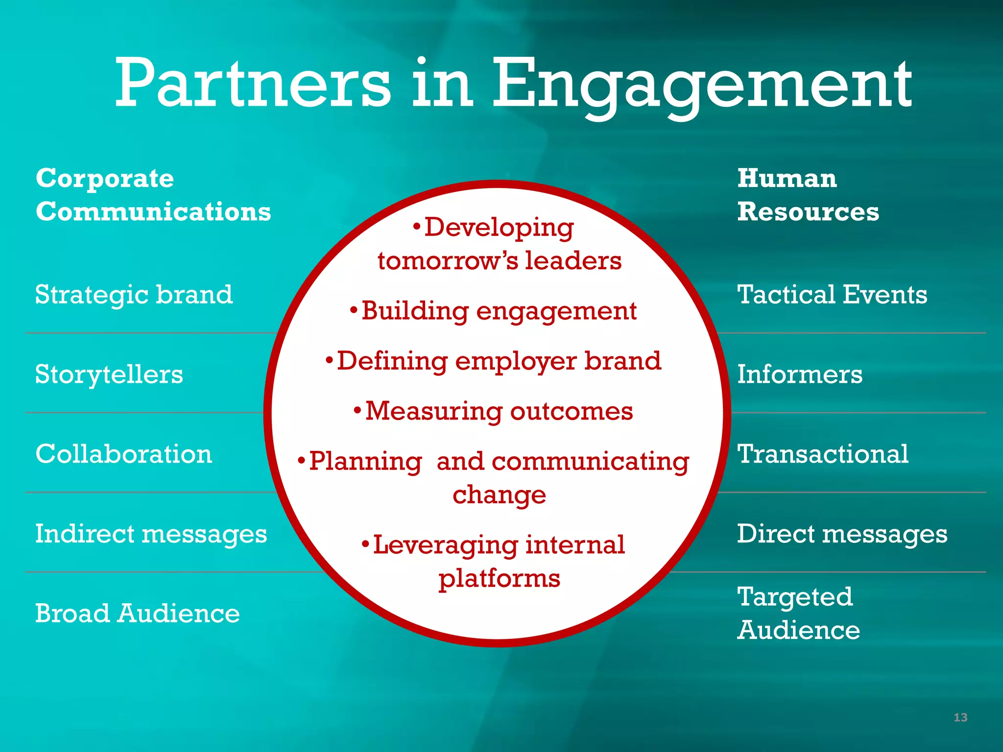 Partners in Engagement
13
Corporate
Communications
Human
Resources
Strategic brand Tactical Events
Storytellers Informers
Collaboration Transactional
Indirect messages Direct messages
Broad Audience
Targeted
Audience
•Developing
tomorrow’s leaders
•Building engagement
•Defining employer brand
•Measuring outcomes
•Planning and communicating
change
•Leveraging internal
platforms
 