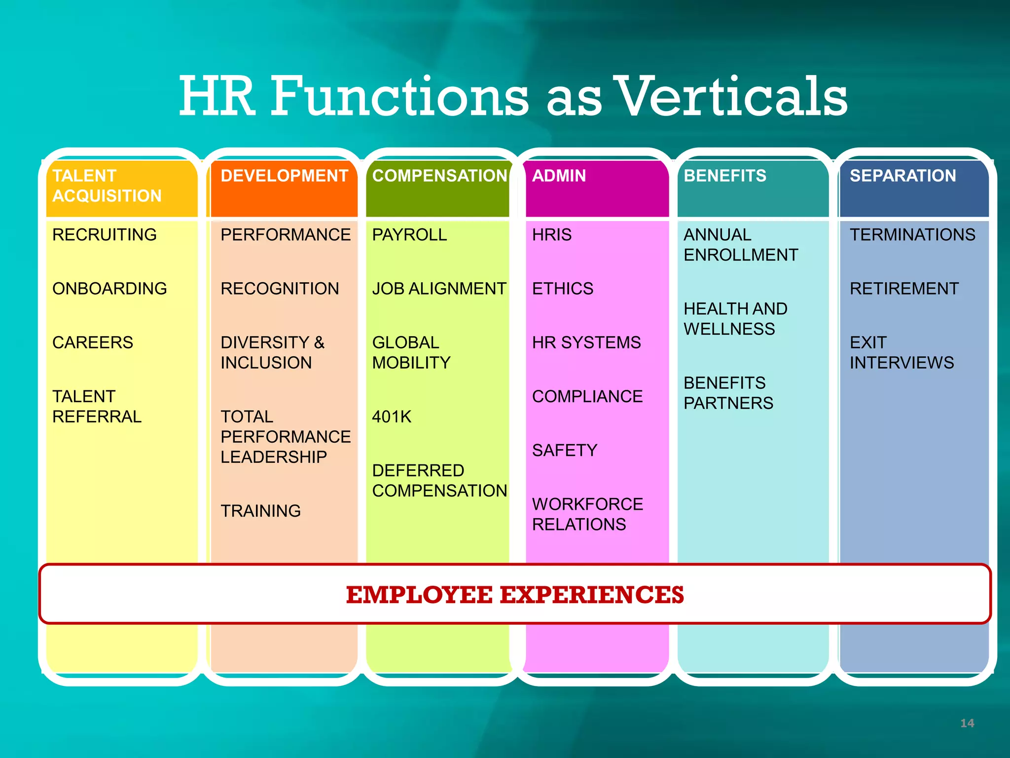 HR Functions as Verticals
14
TALENT
ACQUISITION
DEVELOPMENT COMPENSATION ADMIN BENEFITS SEPARATION
RECRUITING
ONBOARDING
CAREERS
TALENT
REFERRAL
PERFORMANCE
RECOGNITION
DIVERSITY &
INCLUSION
TOTAL
PERFORMANCE
LEADERSHIP
TRAINING
PAYROLL
JOB ALIGNMENT
GLOBAL
MOBILITY
401K
DEFERRED
COMPENSATION
HRIS
ETHICS
HR SYSTEMS
COMPLIANCE
SAFETY
WORKFORCE
RELATIONS
ANNUAL
ENROLLMENT
HEALTH AND
WELLNESS
BENEFITS
PARTNERS
TERMINATIONS
RETIREMENT
EXIT
INTERVIEWS
EMPLOYEE EXPERIENCES
 