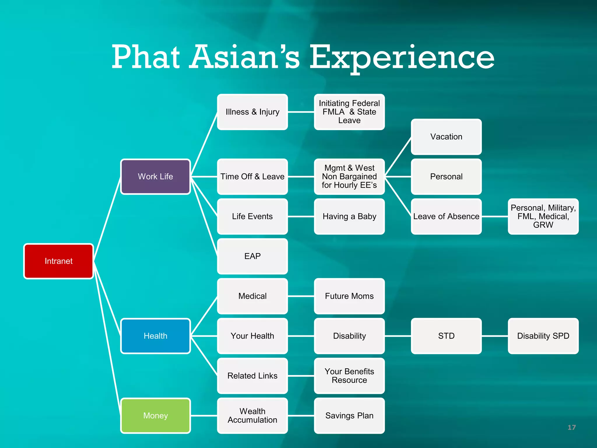 Phat Asian’s Experience
17
Intranet
Work Life
Illness & Injury
Initiating Federal
FMLA & State
Leave
Time Off & Leave
Mgmt & West
Non Bargained
for Hourly EE’s
Vacation
Personal
Leave of Absence
Personal, Military,
FML, Medical,
GRW
Life Events Having a Baby
EAP
Health
Medical Future Moms
Your Health Disability STD Disability SPD
Related Links
Your Benefits
Resource
Money
Wealth
Accumulation
Savings Plan
 