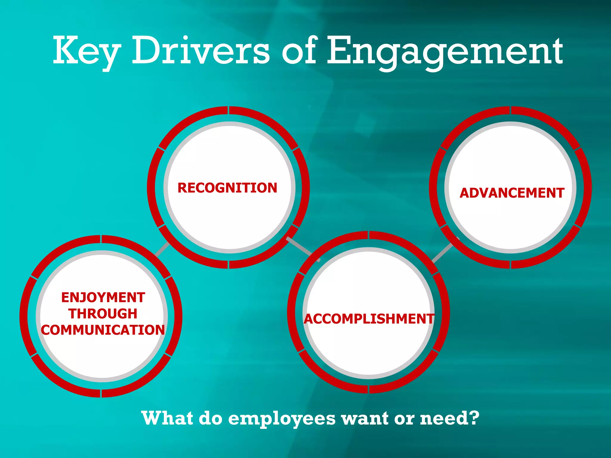 ENJOYMENT
THROUGH
COMMUNICATION
ACCOMPLISHMENT
RECOGNITION ADVANCEMENT
Key Drivers of Engagement
What do employees want or need?
 