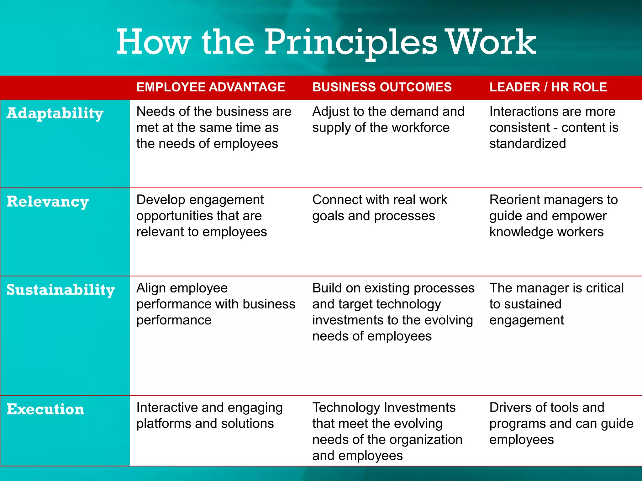 How the Principles Work
43
EMPLOYEE ADVANTAGE BUSINESS OUTCOMES LEADER / HR ROLE
Adaptability Needs of the business are
met at the same time as
the needs of employees
Adjust to the demand and
supply of the workforce
Interactions are more
consistent - content is
standardized
Relevancy Develop engagement
opportunities that are
relevant to employees
Connect with real work
goals and processes
Reorient managers to
guide and empower
knowledge workers
Sustainability Align employee
performance with business
performance
Build on existing processes
and target technology
investments to the evolving
needs of employees
The manager is critical
to sustained
engagement
Execution Interactive and engaging
platforms and solutions
Technology Investments
that meet the evolving
needs of the organization
and employees
Drivers of tools and
programs and can guide
employees
 