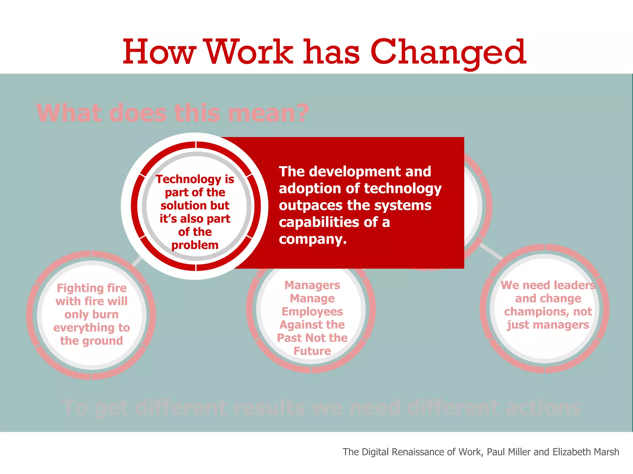 What does this mean?
To get different results we need different actions
The Digital Renaissance of Work, Paul Miller and Elizabeth Marsh
How Work has Changed
Managers
Manage
Employees
Against the
Past Not the
Future
Managers
Manage
Employees
Against the
Past Not the
Future
We need leaders
and change
champions, not
just managers
Fighting fire
with fire will
only burn
everything to
the ground
The development and
adoption of technology
outpaces the systems
capabilities of a
company.
Technology is
part of the
solution but
it’s also part
of the
problem
 