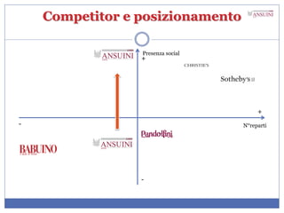 Competitor e posizionamento
Presenza social
N°reparti-
-
+
+
 
