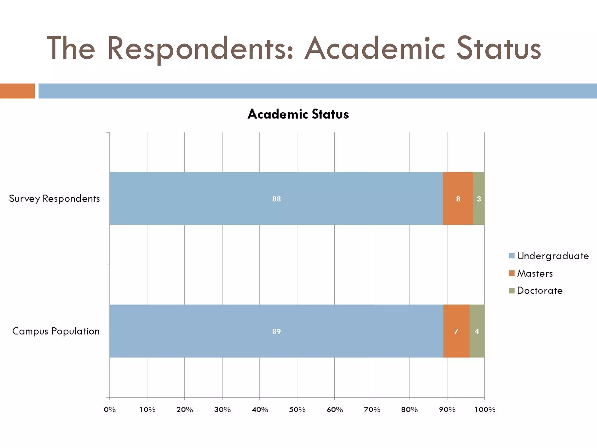 The Respondents: Academic Status 