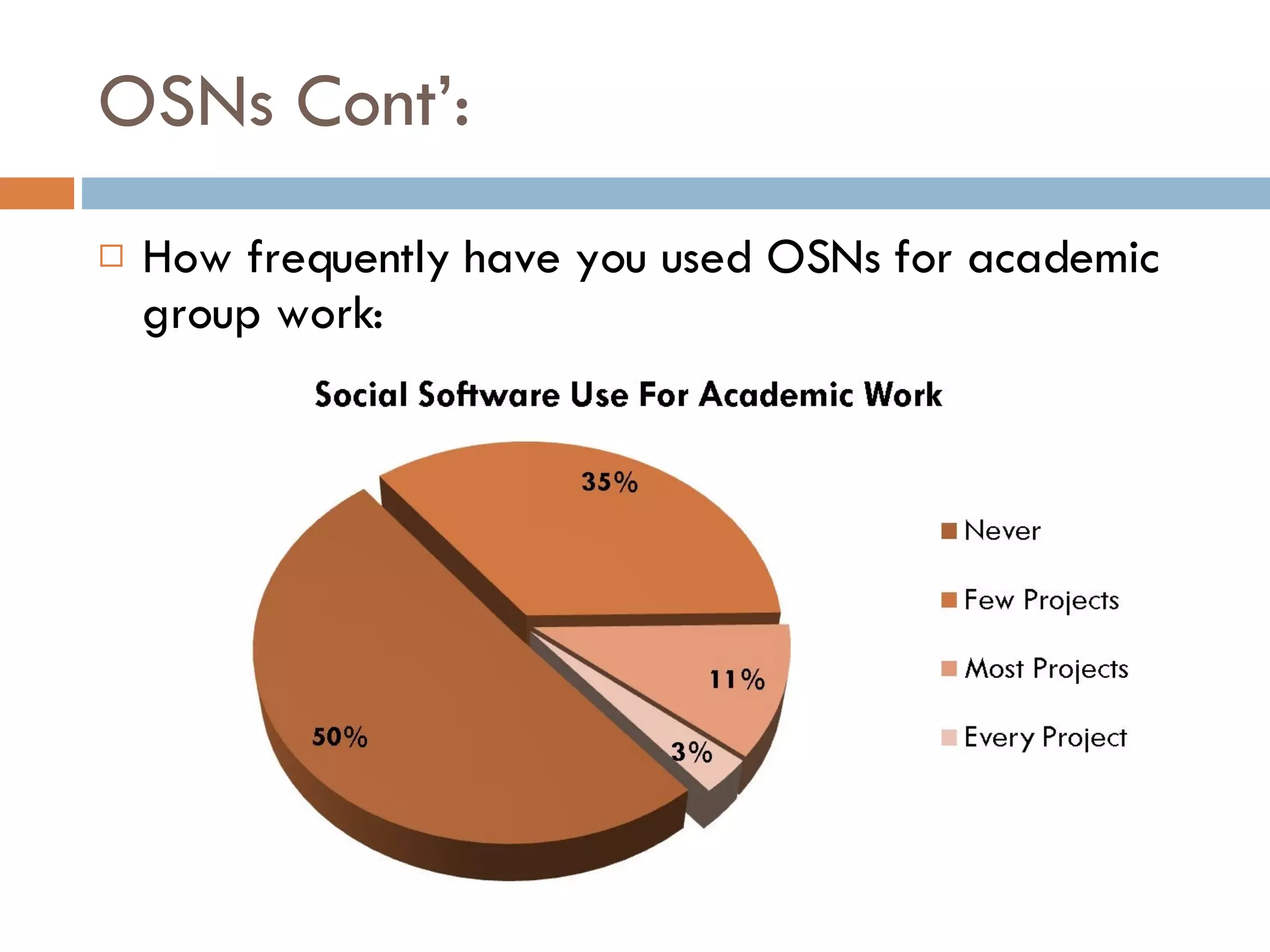 OSNs Cont’: How frequently have you used OSNs for academic group work: 