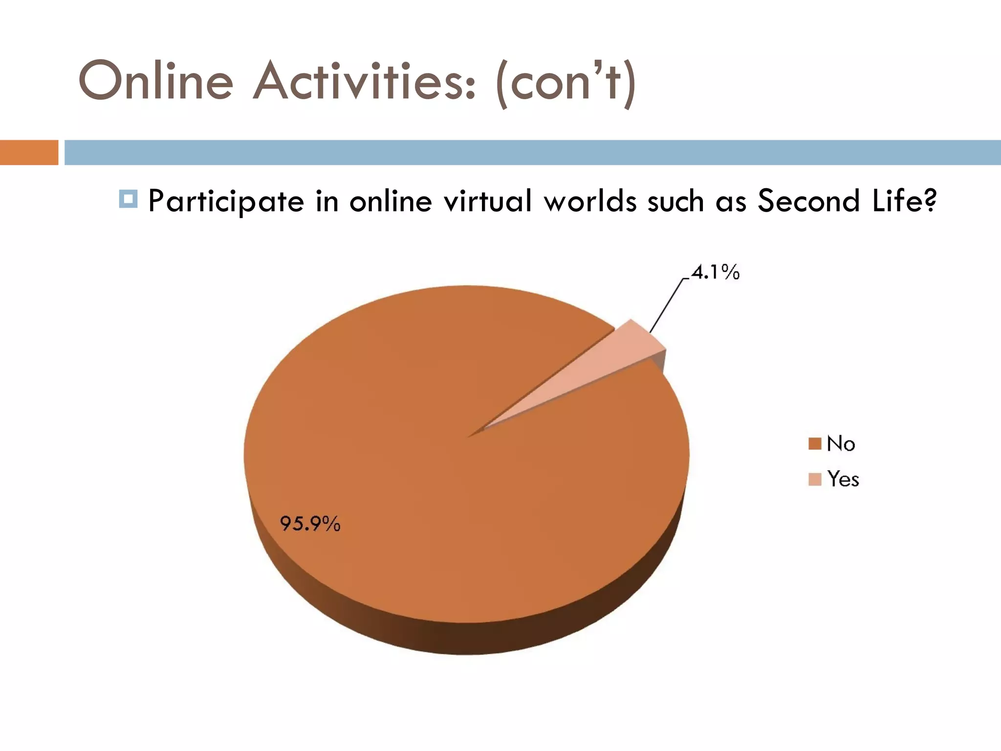 Online Activities: (con’t) Participate in online virtual worlds such as Second Life? 