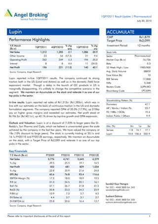 1QFY2011 Result Update | Pharmaceutical
                                                                                                                                  July 30, 2010



 Lupin                                                                                            ACCUMULATE
                                                                                                  CMP                               Rs1,879
 Performance Highlights                                                                           Target Price                      Rs2,099
  Y/E March                                                % chg                     % chg        Investment Period               12 months
                           1QFY2011         4QFY2010                 1QFY2010
  (Rs cr)                                                    qoq                       yoy
  Net Sales                     1,312             1,285      2.1         1,086        20.9        Stock Info
  Other Income                       23             54     (57.3)              21      9.4        Sector                        Pharmaceutical
  Operating Profit                  262            249        5.3             194     35.0        Market Cap (Rs cr)                     16,736
  Interest                            8               8       4.6              11    (24.0)       Beta                                      0.3
  Net Profit                        196            221     (11.0)             140     40.1        52 Week High / Low                1985/900
  Source: Company, Angel Research                                                                 Avg. Daily Volume                       38859
                                                                                                  Face Value (Rs)                            10
 Lupin reported in-line 1QFY2011 results. The company continued its strong                        BSE Sensex                             17,868
 traction both in the US (Lotrel and Antara) as well as in the domestic (field force              Nifty                                   5,368
 expansion) market. Though a delay in the launch of OC products in US is
                                                                                                  Reuters Code                       LUPN.BO
 marginally disappointing, it’s unlikely to change the competitive scenario in the
                                                                                                  Bloomberg Code                         LPC@IN
 segment. We maintain an Accumulate on the stock and reiterate it as one of our
 top picks in the sector.
                                                                                                  Shareholding Pattern (%)
 In-line results: Lupin reported net sales of Rs1,312cr (Rs1,285cr), which was in
                                                                                                  Promoters                                47.1
 line with our estimates on the back of continuous traction in the US and domestic
                                                                                                  MF / Banks / Indian Fls                  23.7
 formulation segments. The company reported OPM of 20.0% (17.9%), up 210bp
 yoy on higher gross margins and exceeded our estimates. Net profit stood at                      FII / NRIs / OCBs                        19.4
 Rs196.3cr (Rs140.1cr), up 40.1% driven by top-line growth and OPM expansion.                     Indian Public / Others                    9.9


 Outlook and Valuation: Lupin is at a discount of 7-23% to larger peers like Dr.
 Reddy’s, Sun Pharma and Cipla, which we believe is unwarranted given the scale                   Abs. (%)                 3m      1yr      3yr
 achieved by the company in the last few years. We have valued the company at                     Sensex                1.8      16.1      17.1
 18x (10% discount to large peers). The stock is currently trading at 20.1x and                   Lupin                10.0 106.6         202.9
 16.1x FY2011E and FY2012E earnings, respectively. We maintain an Accumulate
 on the stock, with a Target Price of Rs2,099 and reiterate it as one of our top
 picks in the sector.

 Key Financials
  Y E March (Rs cr)                   FY2009          FY2010        FY2011E         FY2012E
  Net Sales                               3,776           4,741       5,645           6,579
  % chg                                    39.5            25.5        19.1            16.5
  Net Profit                               502             681         829            1,034
  % chg                                    22.8            35.9        21.6            24.8
  EPS (Rs)                                 60.6            76.8        93.4           116.6
  EBITDA Margin (%)                        17.2            18.0        18.9            19.5
  P/E (x)                                  31.0            24.5        20.1            16.1
                                                                                                 Sarabjit Kour Nangra
  RoE (%)                                  37.1            36.7        31.8            31.2
                                                                                                 Tel: 022 – 4040 3800 Ext: 343
  RoCE (%)                                 20.8            23.3        24.2            23.9      sarabjit@angeltrade.com
  P/BV (x)                                 10.9             7.3         5.7             4.5
  EV/Sales (x)                              4.4             3.7         3.1             2.7      Sushant Dalmia
                                                                                                 Tel: 022 – 4040 3800 Ext: 320
  EV/EBITDA (x)                            25.8            20.6        16.4            13.7      sushant.dalmia@angeltrade.com
  Source: Company, Angel Research



Please refer to important disclosures at the end of this report                                                                               1
 