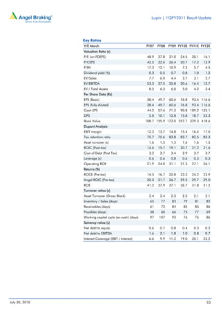 Lupin | 1QFY2011 Result Update




                Key Ratios
                Y/E March                                FY07    FY08   FY09 FY10E FY11E FY12E
                Valuation Ratio (x)
                P/E (on FDEPS)                            48.9   37.8   31.0   24.5   20.1   16.1
                P/CEPS                                    42.5   32.6   26.4   20.7   17.2   13.9
                P/BV                                      17.3   12.1   10.9    7.3    5.7    4.5
                Dividend yield (%)                         0.3    0.5    0.7    0.8    1.0    1.2
                EV/Sales                                   7.7    6.0    4.4    3.7    3.1    2.7
                EV/EBITDA                                 53.3   37.5   25.8   20.6   16.4   13.7
                EV / Total Assets                          8.5    6.3    6.0    5.0    4.2    3.4
                Per Share Data (Rs)
                EPS (Basic)                               38.4   49.7   60.6   76.8   93.4 116.6
                EPS (fully diluted)                       38.4   49.7   60.6   76.8   93.4 116.6
                Cash EPS                                  44.2   57.6   71.2   90.8 109.2 135.1
                DPS                                        5.0   10.1   12.8   15.8   18.7   23.3
                Book Value                               108.7 155.9 172.0 257.7 329.3 418.6
                Dupont Analysis
                EBIT margin                               12.2   13.7   14.8   15.4   16.4   17.0
                Tax retention ratio                       75.7   75.6   83.8   83.7   82.5   83.3
                Asset turnover (x)                         1.6    1.5    1.5    1.6    1.6    1.5
                ROIC (Post-tax)                           14.6   15.7   19.1   20.7   21.2   21.6
                Cost of Debt (Post Tax)                    3.2    2.7    3.4    2.9    3.7    3.7
                Leverage (x)                               0.6    0.6    0.8    0.6    0.3    0.3
                Operating ROE                             21.9   24.0   31.1   31.3   27.1   26.1
                Returns (%)
                ROCE (Pre-tax)                            14.5   16.7   20.8   23.3   24.2   23.9
                Angel ROIC (Pre-tax)                      20.3   21.7   26.7   29.3   29.7   29.0
                ROE                                       41.2   37.9   37.1   36.7   31.8   31.2
                Turnover ratios (x)
                Asset Turnover (Gross Block)               2.4    2.4    2.3    2.3    2.1    2.1
                Inventory / Sales (days)                   65     77     83     79     81     82
                Receivables (days)                         61     73     84     85     85     86
                Payables (days)                            58     60     66     75     77     69
                Working capital cycle (ex-cash) (days)     97    107     93     76     76     86
                Solvency ratios (x)
                Net debt to equity                         0.6    0.7    0.8    0.4    0.3    0.2
                Net debt to EBITDA                         1.6    2.1    1.8    1.0    0.8    0.7
                Interest Coverage (EBIT / Interest)        6.6    9.9   11.2   19.0   20.1   22.2




July 30, 2010                                                                                 10
 