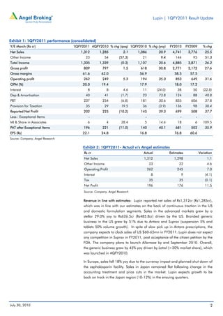 Lupin | 1QFY2011 Result Update




Exhibit 1: 1QFY2011 performance (consolidated)
Y/E March (Rs cr)                 1QFY2011 4QFY2010 % chg (qoq) 1QFY2010 % chg (yoy)              FY2010      FY2009      % chg
Net Sales                             1,312         1,285         2.1    1,086            20.9      4,741      3,776       25.5
Other Income                            23            54       (57.3)        21            9.4        144        95        51.3
Total Income                          1,335         1,339       (0.3)    1,107            20.6      4,885      3,871       26.2
Gross profit                           809           797          1.5      618            30.8      2,771      2,172       27.6
Gross margins                          61.6          62.0                  56.9                      58.5       57.5
Operating profit                       262           249          5.3      194            35.0        853       649        31.6
OPM (%)                                20.0          19.4                  17.9                      18.0       17.2
Interest                                 8             8          4.6        11          (24.0)        38        50      (22.8)
Dep & Amortisation                      40            41        (1.7)        23           73.8        124        88        40.8
PBT                                    237           254        (6.8)      181            30.6        835       606        37.8
Provision for Taxation                  35            29        19.5         36           (3.9)       136        98        38.4
Reported Net Profit                    202           225       (10.2)      145            39.3        699       508        37.7
Less : Exceptional Items                  -                                   -                          -         -
MI & Share in Associates                 6             4        28.4          5           14.6         18         6       189.5
PAT after Exceptional Items            196           221       (11.0)      140            40.1        681       502        35.9
EPS (Rs)                               22.1          24.8                  16.8                      76.8       60.6
Source: Company, Angel Research

                                       Exhibit 2: 1QFY2011- Actual v/s Angel estimates
                                       Rs cr                                 Actual               Estimates            Variation
                                       Net Sales                             1,312                   1,298                  1.1
                                       Other Income                                23                   22                  4.6
                                       Operating Profit                           262                  245                  7.0
                                       Interest                                     8                    9                 (4.1)
                                       Tax                                         35                   35                 (0.1)
                                       Net Profit                                 196                  176                 11.5
                                       Source: Company, Angel Research


                                       Revenue in line with estimates: Lupin reported net sales of Rs1,312cr (Rs1,285cr),
                                       which was in line with our estimates on the back of continuous traction in the US
                                       and domestic formulation segments. Sales in the advanced markets grew by a
                                       stellar 29.0% yoy to Rs626.5cr (Rs485.8cr) driven by the US. Branded generic
                                       business in the US grew by 51% due to Antara and Suprax (suspension 5% and
                                       tablets 50% volume growth). In spite of slow pick up in Antara prescriptions, the
                                       company expects to clock sales of US $60-65mn in FY2011. Lupin does not expect
                                       any competition in Suprax in FY2011, post acceptance of the citizen petition by the
                                       FDA. The company plans to launch Allernaze by end September 2010. Overall,
                                       the generic business grew by 45% yoy driven by Lotrel (>20% market share), which
                                       was launched in 4QFY2010.

                                       In Europe, sales fell 18% yoy due to the currency impact and planned shut down of
                                       the cephalosporin facility. Sales in Japan remained flat following change in the
                                       accounting treatment and price cuts in the market. Lupin expects growth to be
                                       back on track in the Japan region (10-12%) in the ensuing quarters.




July 30, 2010                                                                                                                 2
 