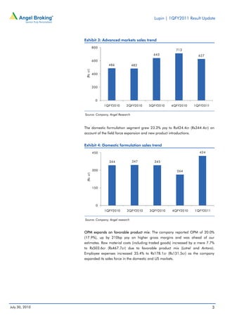 Lupin | 1QFY2011 Result Update




                Exhibit 3: Advanced markets sales trend
                           800
                                                                       713
                                                          643                        627
                           600
                                   486            482




                 (Rs cr)
                           400



                           200



                            0
                                 1QFY2010   2QFY2010    3QFY2010    4QFY2010      1QFY2011

                Source: Company, Angel Research



                The domestic formulation segment grew 23.2% yoy to Rs424.4cr (Rs344.4cr) on
                account of the field force expansion and new product introductions.


                Exhibit 4: Domestic formulation sales trend
                           450                                                        424


                                   344            347     345

                           300                                          264
                 (Rs cr)




                           150




                             0
                                 1QFY2010    2QFY2010   3QFY2010     4QFY2010      1QFY2011

                Source: Company, Angel research



                OPM expands on favorable product mix: The company reported OPM of 20.0%
                (17.9%), up by 210bp yoy on higher gross margins and was ahead of our
                estimates. Raw material costs (including traded goods) increased by a mere 7.7%
                to Rs503.6cr (Rs467.7cr) due to favorable product mix (Lotrel and Antara).
                Employee expenses increased 35.4% to Rs178.1cr (Rs131.5cr) as the company
                expanded its sales force in the domestic and US markets.




July 30, 2010                                                                                 3
 