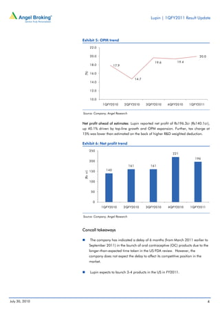 Lupin | 1QFY2011 Result Update




                Exhibit 5: OPM trend
                           22.0

                           20.0                                                                     20.0
                                                                       19.6          19.4
                           18.0              17.9




                 (%)
                           16.0
                                                            14.7
                           14.0

                           12.0

                           10.0
                                     1QFY2010       2QFY2010       3QFY2010    4QFY2010      1QFY2011

                Source: Company, Angel Research


                Net profit ahead of estimates: Lupin reported net profit of Rs196.3cr (Rs140.1cr),
                up 40.1% driven by top-line growth and OPM expansion. Further, tax charge at
                15% was lower than estimated on the back of higher R&D weighted deduction.

                Exhibit 6: Net profit trend
                           250
                                                                                  221
                                                                                                 196
                           200
                                                      161            161
                           150         140
                 (Rs cr)




                           100


                            50


                             0
                                     1QFY2010       2QFY2010       3QFY2010    4QFY2010       1QFY2011


                Source: Company, Angel Research



                Concall takeaways

                           The company has indicated a delay of 6 months (from March 2011 earlier to
                           September 2011) in the launch of oral contraceptive (OC) products due to the
                           longer-than-expected time taken in the US FDA review. However, the
                           company does not expect the delay to affect its competitive position in the
                           market.


                           Lupin expects to launch 3-4 products in the US in FY2011.
                       
                       
                       


July 30, 2010                                                                                              4
 
