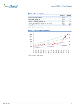 Lupin | 1QFY2011 Result Update




                Exhibit 7: Key assumptions
                                                                                                                                                                            FY2011E                             FY2012E
                Domestic Sales Growth (%)                                                                                                                                              16.5                                17.4
                Export Sales Growth (%)                                                                                                                                                20.6                                13.8
                Growth in Employee Expenses (%)                                                                                                                                        15.1                                15.5
                Operating Margins (excl operating income) (%)                                                                                                                          32.5                                33.5
                Capex (Rs cr)                                                                                                                                                              200                                 200
                Source: Company, Angel Research


                Exhibit 8: One-year forward PE band

                 1,800                                                                                                                                                                                                    20x

                 1,500
                                                                                                                                                                                                                          15x
                 1,200

                   900                                                                                                                                                                                                    10x

                   600
                                                                                                                                                                                                                               5x
                   300

                     -
                                           Oct-05




                                                                               Oct-06




                                                                                                                   Oct-07




                                                                                                                                                       Oct-08




                                                                                                                                                                                           Oct-09
                                                    Jan-06




                                                                                        Jan-07




                                                                                                                            Jan-08




                                                                                                                                                                Jan-09




                                                                                                                                                                                                    Jan-10
                         Apr-05
                                  Jul-05



                                                             Apr-06
                                                                      Jul-06



                                                                                                 Apr-07
                                                                                                          Jul-07



                                                                                                                                     Apr-08
                                                                                                                                              Jul-08



                                                                                                                                                                         Apr-09
                                                                                                                                                                                  Jul-09



                                                                                                                                                                                                             Apr-10
                                                                                                                                                                                                                      Jul-10
                Source: Company, Angel Research




July 30, 2010                                                                                                                                                                                                                       6
 
