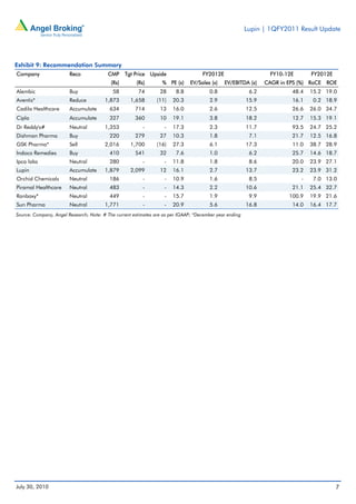 Lupin | 1QFY2011 Result Update




Exhibit 9: Recommendation Summary
Company                 Reco             CMP      Tgt Price Upside                  FY2012E                       FY10-12E       FY2012E
                                           (Rs)       (Rs)        % PE (x)     EV/Sales (x)   EV/EBITDA (x)     CAGR in EPS (%) RoCE   ROE
Alembic                 Buy                58          74        28     8.8            0.8                6.2            48.4    15.2 19.0
Aventis*                Reduce          1,873       1,658      (11)    20.3            2.9               15.9            16.1     0.2 18.9
Cadila Healthcare       Accumulate        634         714        13    16.0            2.6               12.5            26.6    26.0 34.7
Cipla                   Accumulate        327         360        10    19.1            3.8               18.2            12.7    15.3 19.1
Dr Reddy's#             Neutral         1,353            -         -   17.3            2.3               11.7            93.5    24.7 25.2
Dishman Pharma          Buy               220         279        27    10.3            1.8                7.1            21.7    12.5 16.8
GSK Pharma*             Sell            2,016       1,700      (16)    27.3            6.1               17.3            11.0    38.7 28.9
Indoco Remedies         Buy               410         541        32     7.6            1.0                6.2            25.7    14.6 18.7
Ipca labs               Neutral           280            -         -   11.8            1.8                8.6            20.0    23.9 27.1
Lupin                   Accumulate      1,879       2,099        12    16.1            2.7               13.7            23.2    23.9 31.2
Orchid Chemicals        Neutral           186            -         -   10.9            1.6                8.5                -    7.0 13.0
Piramal Healthcare      Neutral           483            -         -   14.3            2.2               10.6            21.1    25.4 32.7
Ranbaxy*                Neutral           449            -         -   15.7            1.9                9.9           100.9    19.9 21.6
Sun Pharma              Neutral         1,771            -         -   20.9            5.6               16.8            14.0    16.4 17.7
Source: Company, Angel Research; Note: # The current estimates are as per IGAAP; *December year ending




July 30, 2010                                                                                                                              7
 