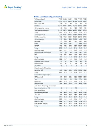 Lupin | 1QFY2011 Result Update




                Profit & Loss Statement (Consolidated)
                Y/E March (Rs cr)                     FY07     FY08   FY09    FY10 FY11E FY12E
                Gross sales                           2,072 2,773     3,824   4,768 5,708 6,652
                Less: Excise duty                       58       67     48      27     62     73
                Net Sales                             2,014 2,706     3,776   4,741 5,645 6,579
                Other operating income                 140      166     84     130    102    131
                Total operating income                2,153 2,872 3,860       4,871 5,747 6,710
                % chg                                  22.7    33.4    34.4    26.2   18.0   16.8
                Total Expenditure                     1,721 2,271     3,127   3,887 4,578 5,296
                Net Raw Materials                      932 1,164      1,604   1,969 2,348 2,730
                Other Mfg costs                        215      246    288    1,330   480    559
                Personnel                              220      308    487     587    762    888
                Other                                  354      553    747        -   988 1,118
                EBITDA                                 292      436    648     854 1,067 1,283
                % chg                                  31.0    49.2    48.8    31.6   25.0   20.2
                (% of Net Sales)                       14.5    16.1    17.2    18.0   18.9   19.5
                Depreciation& Amortisation              47       65     88     124    141    164
                EBIT                                   246      371    560     730    926 1,119
                % chg                                   1.1    51.1    51.0    30.2   26.9   20.7
                (% of Net Sales)                       12.2    13.7    14.8    15.4   16.4   17.0
                Interest & other Charges                37       37     50      38     46     50
                Other Income                            60       41     11      14     22     43
                (% of PBT)                              15        8      2       2      2      3
                Share in profit of Associates             -       -       -       -      -      -
                Recurring PBT                          407      540    606     836 1,004 1,242
                % chg                                  81.1    32.6    12.2    37.9   20.1   23.7
                Extraordinary Expense/(Inc.)              -       -       -       -      -      -
                PBT (reported)                         407      540    606     836 1,004 1,242
                Tax                                     99      132     98     136    176    208
                (% of PBT)                             24.3    24.4    16.2    16.3   17.5   16.7
                PAT (reported)                         309      408    508     700    829 1,034
                Add: Share of earnings of associate       -       -       -       -      -      -
                Less: Minority interest (MI)             0        0      6      18       -      -
                Prior period items                        -       -       -       -      -      -
                PAT after MI (reported)                309      408    502     682    829 1,034
                ADJ. PAT                               309      408    502     682    829 1,034
                % chg                                  79.4    32.3    22.8    35.9   21.5   24.8
                (% of Net Sales)                       15.3    15.1    13.3    14.4   14.7   15.7
                Basic EPS (Rs)                         38.4    49.7    60.6    76.8   93.4 116.6
                Fully Diluted EPS (Rs)                 38.4    49.7    60.6    76.8   93.4 116.6
                % chg                                  78.6    29.5    21.7    26.9   21.6   24.8




July 30, 2010                                                                                  8
 