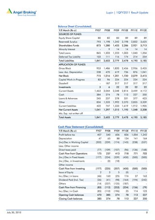 Lupin | 1QFY2011 Result Update



                Balance Sheet (Consolidated)
                Y/E March (Rs cr)              FY07     FY08     FY09    FY10E    FY11E    FY12E
                SOURCES OF FUNDS
                Equity Share Capital             80       82       83       89       89       89
                Reserves& Surplus               793     1,198    1,342   2,198    2,832    3,625
                Shareholders Funds              873     1,280    1,425   2,286    2,921    3,713
                Minority Interest                  -        9      14       14       14       14
                Total Loans                     865     1,203    1,223   1,003    1,040    1,204
                Deferred Tax Liability          103      111      116     174      214      254
                Total Liabilities              1,841    2,603    2,779   3,478    4,190    5,185
                APPLICATION OF FUNDS
                Gross Block                     953     1,486    1,820   2,456    2,956    3,455
                Less: Acc. Depreciation         238      470      619     736      876     1,041
                Net Block                       715     1,016    1,201   1,720    2,079    2,415
                Capital Work-in-Progress         83       96      224     224      224      224
                Goodwill                           -     187      317     317      317      317
                Investments                        3        6      22       22       22       22
                Current Assets                 1,463    2,044    2,348   2,814    3,459    4,112
                Cash                            384      274       78     113      227      350
                Loans & Advances                245      237      278     331      377      423
                Other                           834     1,533    1,992   2,370    2,855    3,339
                Current liabilities             422      747     1,333   1,619    1,912    1,905
                Net Current Assets             1,041    1,297    1,015   1,195    1,548    2,208
                Mis. Exp. not written off          -        -        -       -        -        -
                Total Assets                   1,841    2,603    2,779   3,478    4,190    5,185



                Cash Flow Statement (Consolidated)
                Y/E March (Rs cr)               FY07     FY08     FY09   FY10E    FY11E    FY12E
                Profit before tax                407      540     606      836    1,004    1,242
                Depreciation                      47       65       88     124      141      164
                (Inc)/Dec in Working Capital    (202)   (259)    (174)    (145)    (238)   (537)
                Less: Other income
                Direct taxes paid                (77)   (109)    (107)     (96)    (136)   (168)
                Cash Flow from Operations        175      237     413      718      771     702
                (Inc.)/Dec.in Fixed Assets      (177)   (234)    (339)    (450)    (500)   (500)
                (Inc.)/Dec. in Investments          -      (0)    (18)        -        -        -
                Other income
                Cash Flow from Investing        (177)   (235)    (357)    (450)    (500)   (500)
                Issue of Equity                    2        3        5      (0)        -        -
                Inc./(Dec.) in loans             (46)     163     (25)     116       37      163
                Dividend Paid (Incl. Tax)        (26)     (41)    (98)    (164)    (194)   (242)
                Others                           (14)   (237)    (135)    (187)        -        -
                Cash Flow from Financing         (83)   (112)    (253)    (234)    (156)     (79)
                Inc./(Dec.) in Cash              (85)   (110)    (196)      35      114      123
                Opening Cash balances            470      385     274       78      113     227
                Closing Cash balances            385      274       78     113      227     350




July 30, 2010                                                                                   9
 
