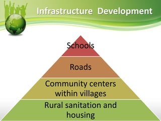 Infrastructure Development
Schools
Roads
Community centers
within villages
Rural sanitation and
housing
 