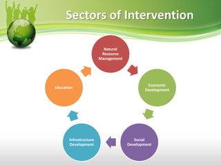 Sectors of Intervention
Natural
Resource
Management
Economic
Development
Social
Development
Infrastructure
Development
Education
 