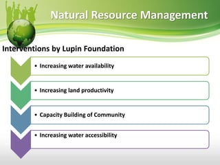 Natural Resource Management
Interventions by Lupin Foundation
• Increasing water availability
• Increasing land productivity
• Capacity Building of Community
• Increasing water accessibility
 