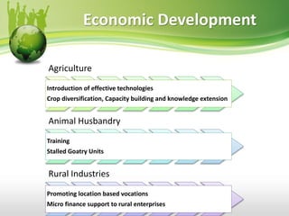 Economic Development
Agriculture
Introduction of effective technologies
Crop diversification, Capacity building and knowledge extension
Animal Husbandry
Training
Stalled Goatry Units
Rural Industries
Promoting location based vocations
Micro finance support to rural enterprises
 