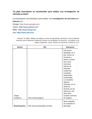 12.-¿Qué buscadores se recomiendan para realizar una investigación de
mercado en línea?
Los buscadores recomendados para realizar una investigación de mercados en
Internet son:
Google: http://www.google.com
Yahoo: http://www.yahoo.com
BING: http://www.bing.com
Ask: http://www.ask.com
Fainholc, B. (2008). Modelo tecnológico en línea de Aprendizaje electrónico mixto (o Blended
learning) para el desarrollo profesional docente de estudiantes en formación, con énfasis en el
trabajo colaborativo virtual. Revista de Educación a Distancia, (21).
Nombre URL Descripción
Google
Académico http://scholar.google.es
Para buscar
bibliografía de un
gran número de
disciplinas y
fuentes: estudios,
tesis, libros,
resúmenes,
artículos de
editoriales
académicas,
sociedades
profesionales,
universidades…
Los resultados
aparecen
ordenados por su
relevancia,
haciendo que las
referencias más
útiles estén
situadas al principio
de la página.
Buscabiografías http://www.buscabiografias.com/bios
Reúne biografías
de centenares de
personajes
 