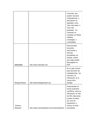 conocidos, que
pueden buscarse
individualmente o
descubrirse en
apartados como
“bios más vistas” o
“bios más
populares”. Su
contenido se
completa con frases
célebres,
cronologías o
curiosidades.
Chemedia http://www.chemedia.com
Este buscador
encuentra
documentos y
artículos
procedentes de
revistas y libros,
que luego pueden
descargarse en
PDF.
Biology Browser http://www.biologybrowser.org
Es un gran recurso
para encontrar las
investigaciones, los
recursos y la
información en el
campo de la
biología.
Science
Research http://www.scienceresearch.com/scienceresearch
Especializado en
temas puramente
científicos, busca la
información en más
de 300 colecciones
y bases de datos,
así como en
repositorios e,
incluso, en otros
buscadores.
 