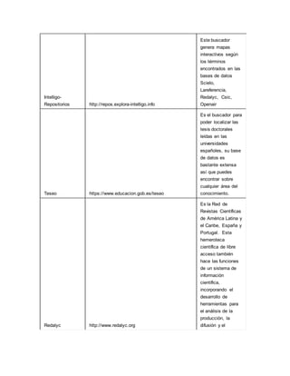 Intelligo-
Repositorios http://repos.explora-intelligo.info
Este buscador
genera mapas
interactivos según
los términos
encontrados en las
bases de datos
Scielo,
Lareferencia,
Redalyc, Csic,
Openair
Teseo https://www.educacion.gob.es/teseo
Es el buscador para
poder localizar las
tesis doctorales
leídas en las
universidades
españoles, su base
de datos es
bastante extensa
así que puedes
encontrar sobre
cualquier área del
conocimiento.
Redalyc http://www.redalyc.org
Es la Red de
Revistas Científicas
de América Latina y
el Caribe, España y
Portugal. Esta
hemeroteca
científica de libre
acceso también
hace las funciones
de un sistema de
información
científica,
incorporando el
desarrollo de
herramientas para
el análisis de la
producción, la
difusión y el
 