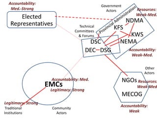 How landscape level governance and land use planning are connected: Insights from case studies in Marsabit, Isiolo and Makueni