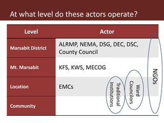 How landscape level governance and land use planning are connected: Insights from case studies in Marsabit, Isiolo and Makueni