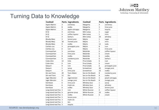 Turning Data to Knowledge 
16 
Cocktail Parts Ingredients Cocktail Parts Ingredients 
Apple Martini 3 cointreau Margarita 4 cointreau 
Apple Martini 8 vodka Margarita 3 lime juice 
Apple Martini 3 apple schnapps Margarita 7 tequila 
B-52 4 cointreau Mint Julep 1 sugar 
B-52 4 coffee liqueur Mint Julep 1 mint 
B-52 4 bailey's Mint Julep 18 whiskey 
Bloody Mary 3 lemon juice Mojito 1 sugar 
Bloody Mary 18 Tomato juice Mojito 1 mint 
Bloody Mary 9 vodka Mojito 12 soda 
Caribou Lou 3 pineapple juice Mojito 8 rum 
Caribou Lou 6 rum Mojito 6 lime juice 
Cosmopolitan 3 cointreau Mudslide 6 coffee liqueur 
Cosmopolitan 3 lime juice Mudslide 6 cream 
Cosmopolitan 8 vodka Mudslide 6 vodka 
Cosmopolitan 6 cranberry juice Mudslide 6 bailey's 
Cuba Libre 12 Cola Pina Colada 6 rum 
Cuba Libre 6 rum Pina Colada 6 cream 
Daiquiri 9 rum Pina Colada 6 pineapple juice 
Daiquiri 1 syrup Screwdriver 20 orange juice 
Daiquiri 4 lime juice Screwdriver 10 vodka 
Gin and Tonic 29 Tonic Water Sex on the Beach 8 cranberry juice 
Gin and Tonic 12 Gin Sex on the Beach 8 vodka 
Jager Monster 9 Jagermeister Sex on the Beach 4 peach schnapps 
Jager Monster 6 orange juice Sex on the Beach 8 orange juice 
Kamikaze 6 lime juice Whiskey Sour 1 syrup 
Kamikaze 6 triple sec Whiskey Sour 3 whiskey 
Kamikaze 6 vodka Whiskey Sour 2 lemon juice 
Long Island Iced Tea 3 rum White Russian 4 coffee liqueur 
Long Island Iced Tea 6 gomme syrup White Russian 10 vodka 
Long Island Iced Tea 3 vodka White Russian 6 cream 
Long Island Iced Tea 5 lemon juice 
Long Island Iced Tea 3 triple sec 
Long Island Iced Tea 3 Gin 
Long Island Iced Tea 3 tequila 
SOURCE: raw.densitydesign.org 
 