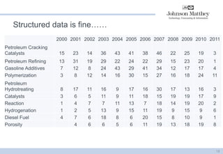 Structured data is fine…… 
2000 
2001 
2002 
2003 
2004 
2005 
2006 
2007 
2008 
2009 
2010 
2011 
Petroleum Cracking Catalysts 
15 
23 
14 
36 
43 
41 
38 
46 
22 
25 
19 
3 
Petroleum Refining 
13 
31 
19 
29 
22 
24 
22 
29 
15 
23 
20 
1 
Gasoline Additives 
7 
12 
8 
24 
43 
29 
41 
34 
12 
17 
17 
4 
Polymerization 
3 
8 
12 
14 
16 
30 
15 
27 
16 
18 
24 
11 
Petroleum Hydrotreating 
8 
17 
11 
16 
9 
17 
16 
30 
17 
13 
16 
3 
Catalysts 
3 
6 
5 
11 
9 
11 
18 
15 
19 
19 
17 
9 
Reaction 
1 
4 
7 
7 
11 
13 
7 
18 
14 
19 
20 
2 
Hydrogenation 
1 
2 
5 
13 
9 
15 
11 
19 
9 
15 
9 
6 
Diesel Fuel 
4 
7 
6 
18 
8 
6 
20 
15 
8 
10 
9 
1 
Porosity 
4 
6 
6 
5 
6 
11 
19 
13 
18 
19 
8 
18  
