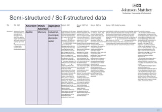 Semi-structured / Self-structured data 
22 
Title 
Title - DWPI 
Adsorbent 
Metals Adsorbed 
Application 
Abstract - DWPI 
Abstract - DWPI Tech Focus 
Abstract - DWPI Use 
Abstract - DWPI Detailed Description 
Claims 
Adsorbents 
Adsorbent for heavy metal adsorption e.g. mercury and for removal of heavy metal from aqueous stream contaminated with heavy metal such as stream generated by exploration/production of fossil fuels, comprises thiol functionalized support 
Zeolite 
Mercury 
Industrial, municipal, domestic water 
An adsorbent (A1) for heavy metal adsorption comprises a thiol functionalized support, where the adsorbent has a BET surface area of 200-500 m 2 /g, a pore diameter of 70-150Å and a pore volume of ≥ 0.25 cm 3 /g. INDEPENDENT CLAIMS are included for the following:method (M1) for making the adsorbent (A1) involving reacting thiol- functionalized compound with a support to form a thiol-functionalized support, where the support has physical properties such that the adsorbent has a BET surface area of 200-500 m 2 /g, a pore diameter of 70- 150Å and a pore volume of ≥ 0.25 cm 3 /g; andprocess (M2) for the removal of heavy metals from an aqueous stream contaminated with a heavy metal involving contacting the adsorbent (A1) with the contaminated aqueous stream. As adsorbent for heavy metal (i.e. mercury, arsenic, lead, cadmium, antimony, tin, copper, nickel, cobalt, zinc, chromium, platinum, palladium and gold) adsorption; and for the removal of heavy metals from aqueous stream contaminated with heavy metal (where the stream is a contaminated aqueous stream generated by the exploration and/or production of fossil fuels, 
INORGANIC CHEMISTRY - Preferred Adsorbent: The adsorbent (A1) is in the form of a shaped unit with a minimum dimension of 1-15 mm and a maximum dimension of 1-25 mm, with an aspect ratio (longest dimension divided by shortest dimension) of ≤ 4. The shaped units are spherical or roughly spherical with a diameter of 1-15 mm. The adsorbent (A1) further comprises a stabilizing amount of an alkaline metal reacted with the thiol functionality. The level of thiol functionality is 0.1-10 wt.% (as S), and the alkaline metal is present in the adsorbent in an amount of 20-100% on a molar basis to the amount of thiol functionality (as sulfur) present. Preferred Method: The method (M1) further involves treating the support with a modifying material prior to reaction with the thiol- functionalized compound, to increase the reactivity of the support with the thiol-functionalized compound or modify the support physical properties; and reacting the adsorbent with an alkaline metal compound. In the method (M2), the pH of the aqueous 
As adsorbent for heavy metal (i.e. mercury, arsenic, lead, cadmium, antimony, tin, copper, nickel, cobalt, zinc, chromium, platinum, palladium and gold) adsorption; and for the removal of heavy metals from aqueous stream contaminated with heavy metal (where the stream is a contaminated aqueous stream generated by the exploration and/or production of fossil fuels, or is a by-product of the processing of fossil fuels used to generate chemical products and/or energy, or is water for use in industrial processes, domestic and/or municipal use, or is stream produced by the decontamination of industrial process equipment or transportation equipment (all claimed) (such as tankers, floating, production storage and offloading (FPSO) facilities, static vessels or pipelines)). 
INDEPENDENT CLAIMS are included for the following: method (M1) for making the adsorbent (A1) involving reacting thiol- functionalized compound with a support to form a thiol- functionalized support, where the support has physical properties such that the adsorbent has a BET surface area of 200-500 m 2 /g, a pore diameter of 70-150Å and a pore volume of ≥ 0.25 cm 3 /g; andprocess (M2) for the removal of heavy metals from an aqueous stream contaminated with a heavy metal involving contacting the adsorbent (A1) with the contaminated aqueous stream. 
The invention claimed is: 1. An adsorbent suitable for heavy metal adsorption, comprising a thiol functionalised support, wherein a thiol functionality is provided by a thiol- functionalised silane, wherein the adsorbent has a BET surface area in the range 200-500 m2/g, a pore diameter in the range 70-150 Angstroms, a pore volume ≧0.50 cm3/g, and the adsorbent is in the form of a tablet, extrudate, or granule with a minimum dimension in the range 1 to 15 mm and a maximum dimension in the range 1 to 25 mm, with an aspect ratio (longest dimension divided by shortest dimension) ≦4. 2. An adsorbent according to claim 1 wherein the silane is of formula (RO)aSi((CH2)xSH)b in which a is 2 or 3, b is 4−a, x is 1-6 and R is CH3, C2H5 or C3H7. 3. An adsorbent according to claim 1 wherein the silane is (3- mercaptopropyl) trimethoxy silane or (3-mercaptopropyl) triethoxy silane. 4. An adsorbent according to claim 1 wherein the support is selected from the group consisting of silica, titania, alumina, zirconia, pillared clay, and zeolitic material, and mixtures thereof, which may further comprise a binder such as an aluminate cement.  