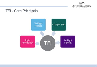 TFI - Core Principals 
7 
TFI 
Right Information 
To Right People 
At Right Time 
In Right Format  