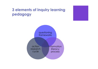 3 elements of inquiry learning
pedagogy
questioning
frameworks
information
literacy
process
action
research
cycle
 