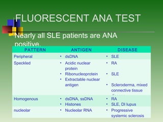 FLUORESCENT ANA TEST
 Nearly all SLE patients are ANA
positive.
PATTERN ANTIGEN DISEASE
Peripheral • dsDNA • SLE
Speckled • Acidic nuclear
protein
• Ribonucleoprotein
• Extractable nuclear
antigen
• RA
• SLE
• Scleroderma, mixed
connective tissue
disease
Homogenous • dsDNA, ssDNA
• Histones
• RA
• SLE, DI lupus
nucleolar • Nucleolar RNA • Progressive
systemic sclerosis
 