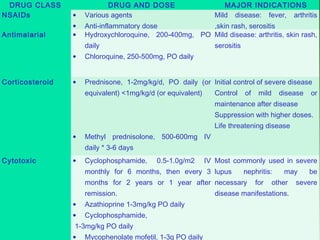 DRUG CLASS DRUG AND DOSE MAJOR INDICATIONS
NSAIDs • Various agents
• Anti-inflammatory dose
Mild disease: fever, arthritis
,skin rash, serositis
Antimalarial • Hydroxychloroquine, 200-400mg, PO
daily
• Chloroquine, 250-500mg, PO daily
 
Mild disease: arthritis, skin rash,
serositis
Corticosteroid • Prednisone, 1-2mg/kg/d, PO daily (or
equivalent) <1mg/kg/d (or equivalent)
 
 
 
• Methyl prednisolone, 500-600mg IV
daily * 3-6 days
 
Initial control of severe disease
Control of mild disease or
maintenance after disease
Suppression with higher doses.
Life threatening disease
Cytotoxic • Cyclophosphamide, 0.5-1.0g/m2 IV
monthly for 6 months, then every 3
months for 2 years or 1 year after
remission.
• Azathioprine 1-3mg/kg PO daily
• Cyclophosphamide,
1-3mg/kg PO daily
• Mycophenolate mofetil, 1-3g PO daily
Most commonly used in severe
lupus nephritis: may be
necessary for other severe
disease manifestations.
 