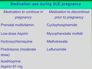 Medication use during SLE pregnancy
Medication to continue in
pregnancy
Medication to discontinue
prior to pregnancy
Prenatal multivitamin Cyclophosphamide
Low-dose Aspirin Mycophenolate mofetil
Hydroxychloroquine Methotrexate
Prednisone (moderate
dose)
Leflunomide
Azathioprine  
Aspirin 81 mg  
 
