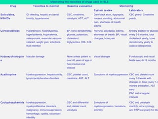 Monitoring the toxicities of drugs used in SLE
Drug Toxicities to monitor Baseline evaluation Monitoring
System review Laboratory
Salicylates,
NSAIDs
GI bleeding, hepatic and renal
toxicity, hypertension
CBC, creatinine,
urinalysis, AST, ALT
Dark/black stool, dyspepsia,
nausea, vomiting, abdominal
pain, shortness of breath,
edema
CBC yearly, Creatinine
yearly
Corticosteroids Hypertension, hyperglycemia,
hyperlipidemia, hypokalemia,
osteoporosis, avascular necrosis,
cataract, weight gain, infections,
fluid retention
BP, bone densitometry,
glucose, potassium,
cholesterol,
triglycerides, HDL, LDL
Polyuria, polydipsia, edema,
shortness of breath, BP, visual
changes, bone pain
Urinary dipstick for glucose
every 3-6 months, total
cholesterol yearly, bone
densitometry yearly to
assess osteoporosis
Hydroxychloroquin
e
Macular damage None unless patient is
over 40 years of age or
has previous eye
disease
Visual changes Funduscopic and visual
fields every 6-12 months
Azathioprine Myelosuppression, hepatotoxicity,
lymphoprolipherative disorders
CBC, platelet count,
creatinine, AST, ALT
Symptoms of myelosuppression CBC and platelet count
every 1-2weeks with
changes in dose (every 1-3
months thereafter), AST
early
PAP test at regular
intervals
Cyclophosphamide Myelosuppression,
myeloproliferative disorders,
malignancy, immunosuppression,
hemorrhage, cystitis, secondary
infertility
CBC and differential
and platelet count,
urinalysis
Symptoms of
myelosuppression, hematuria,
infertility
CBC and urinalysis
monthly ,urine cytology,
and PAP test yearly for life
 