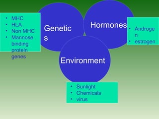 Genetic
s
Hormones
Environment
• MHC
• HLA
• Non MHC
• Mannose
binding
protein
genes
• Androge
n
• estrogen
• Sunlight
• Chemicals
• virus
 