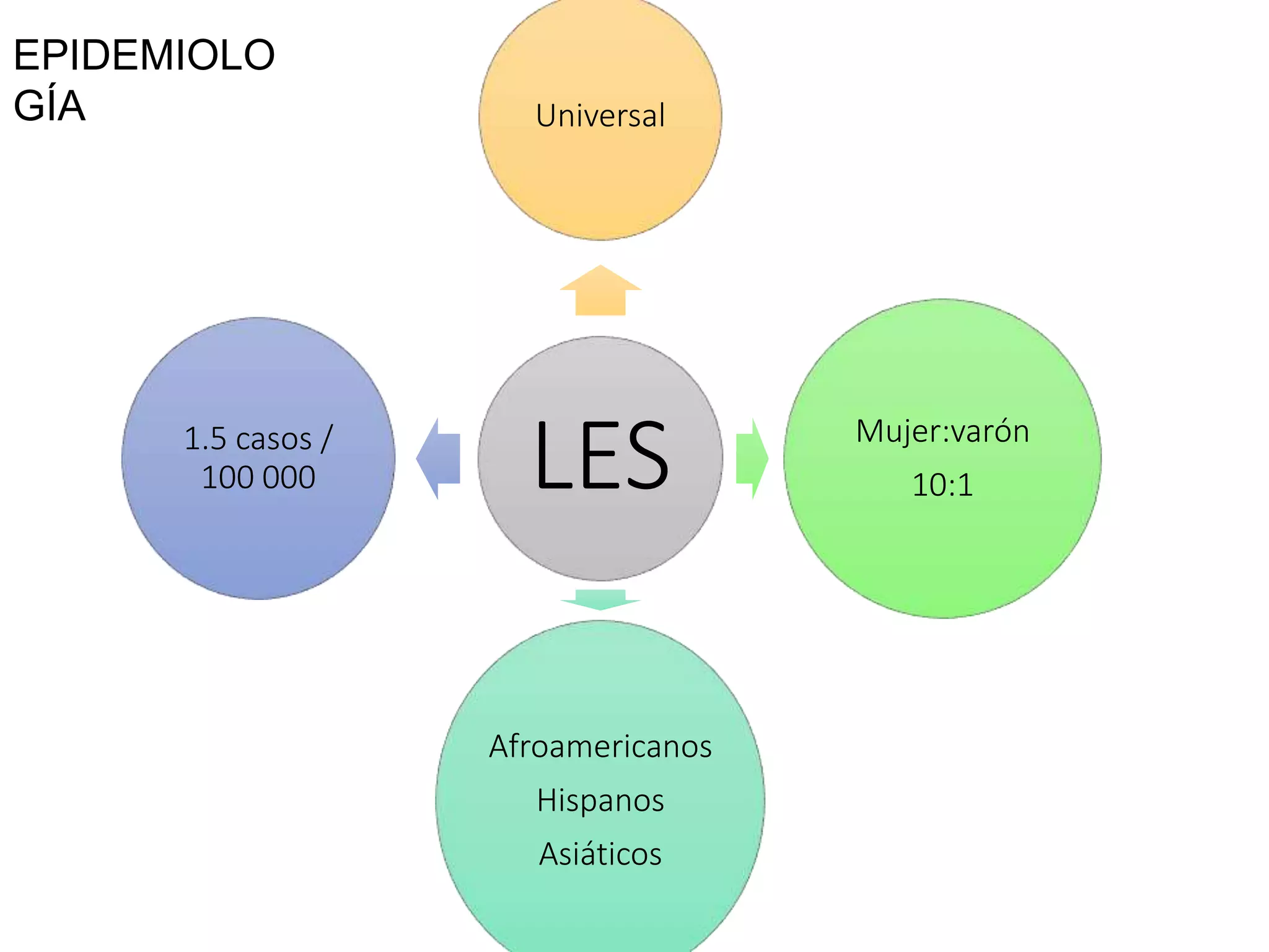 Lupus eritematoso sistémico (LES) y Síndrome antifosfolípidos | PPT